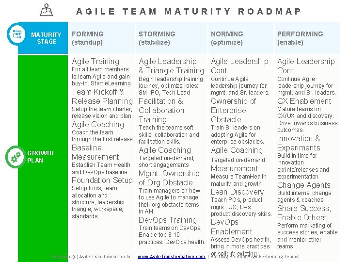 AGILE TEAM MATURITY ROADMAP MATURITY STAGE FORMING (standup) STORMING (stabilize) Agile Training Agile Leadership