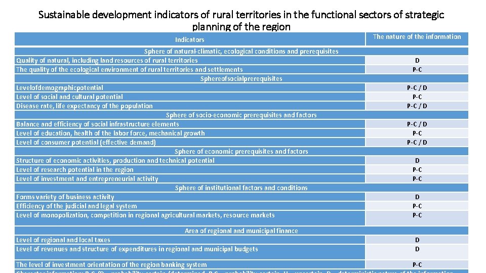 The indicator system of sustainable development in rural