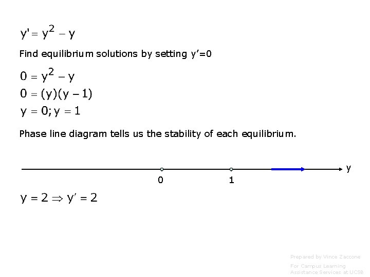 Find equilibrium solutions by setting y’=0 Phase line diagram tells us the stability of