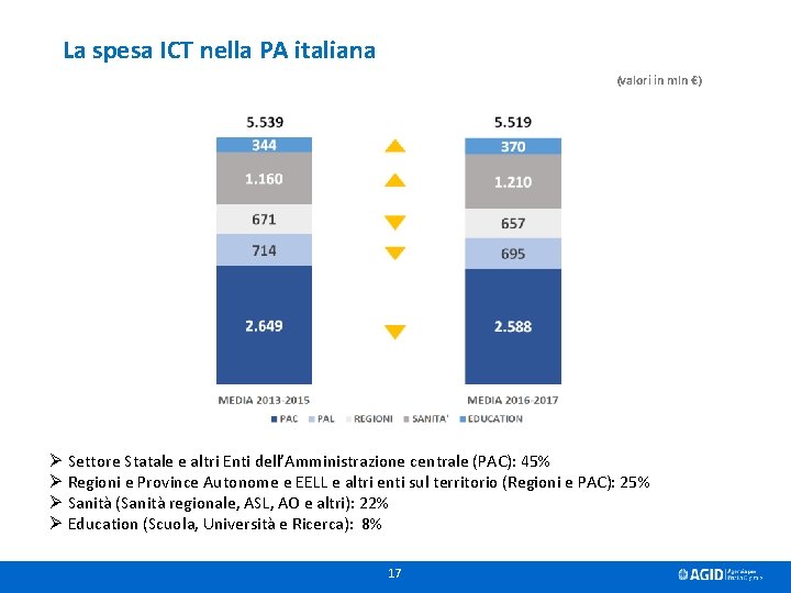 La spesa ICT nella PA italiana (valori in mln €) Ø Settore Statale e