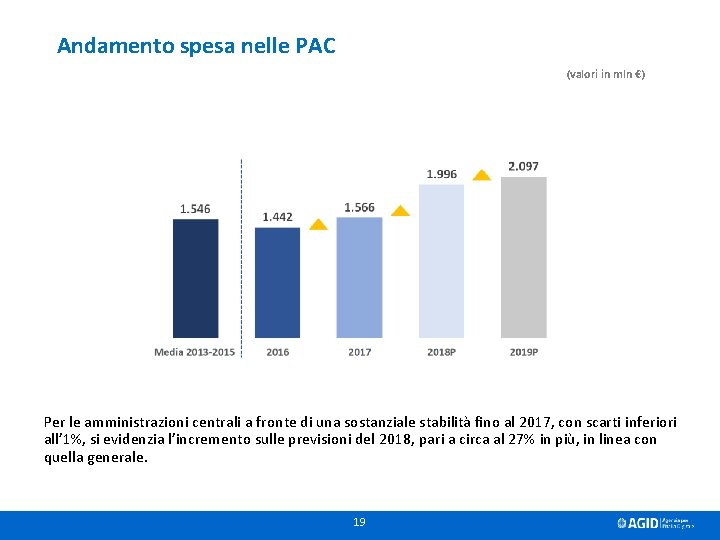Andamento spesa nelle PAC (valori in mln €) Per le amministrazioni centrali a fronte
