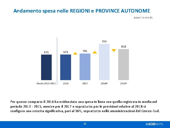 Andamento spesa nelle REGIONI e PROVINCE AUTONOME (valori in mln €) Per questo comparto