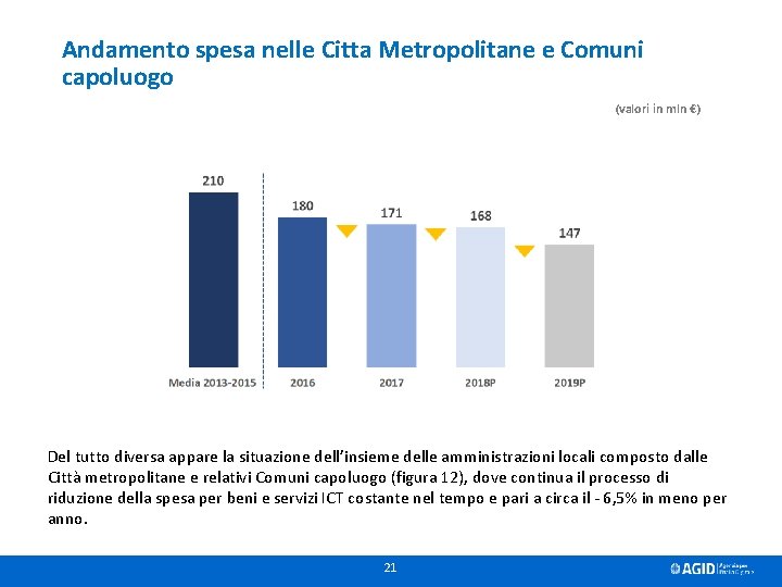 Andamento spesa nelle Citta Metropolitane e Comuni capoluogo (valori in mln €) Del tutto