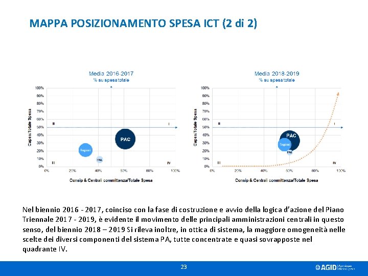 MAPPA POSIZIONAMENTO SPESA ICT (2 di 2) Nel biennio 2016 - 2017, coinciso con