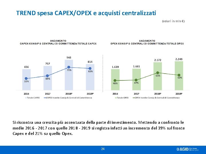 TREND spesa CAPEX/OPEX e acquisti centralizzati (valori in mln €) Si riscontra una crescita