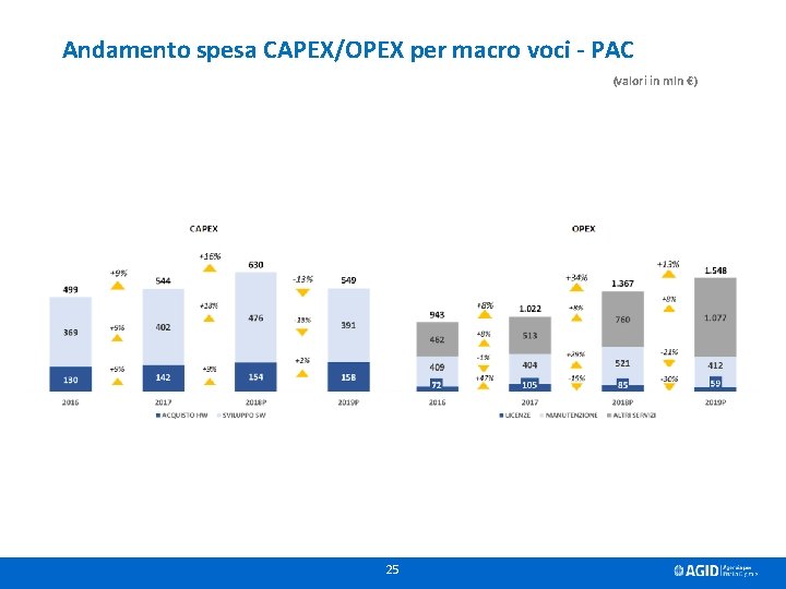 Andamento spesa CAPEX/OPEX per macro voci - PAC (valori in mln €) 25 