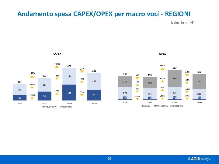 Andamento spesa CAPEX/OPEX per macro voci - REGIONI (valori in mln €) 26 