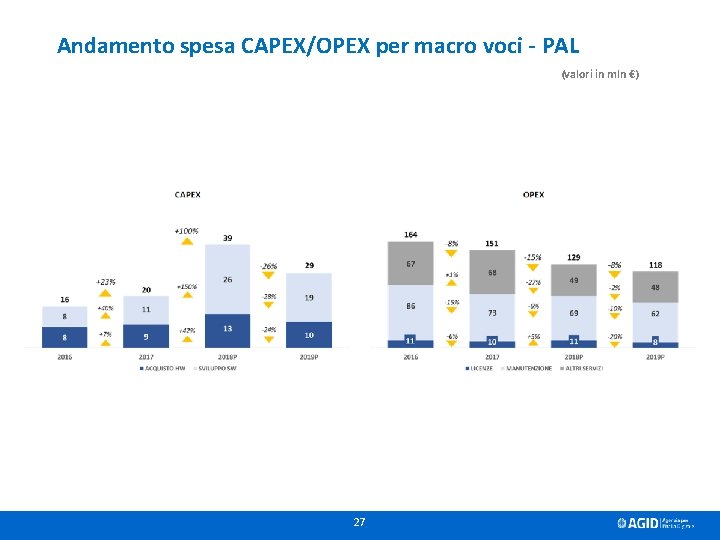 Andamento spesa CAPEX/OPEX per macro voci - PAL (valori in mln €) 27 