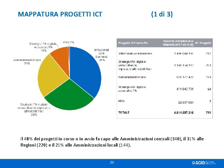 MAPPATURA PROGETTI ICT (1 di 3) Il 48% dei progetti in corso o in