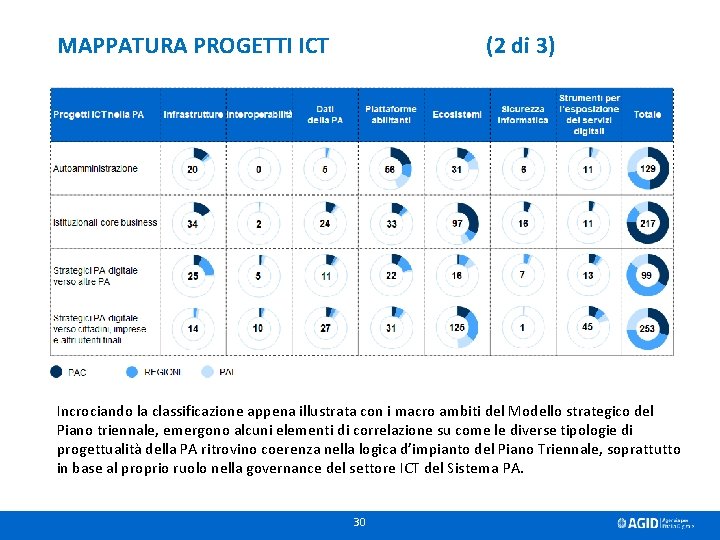 MAPPATURA PROGETTI ICT (2 di 3) Incrociando la classificazione appena illustrata con i macro