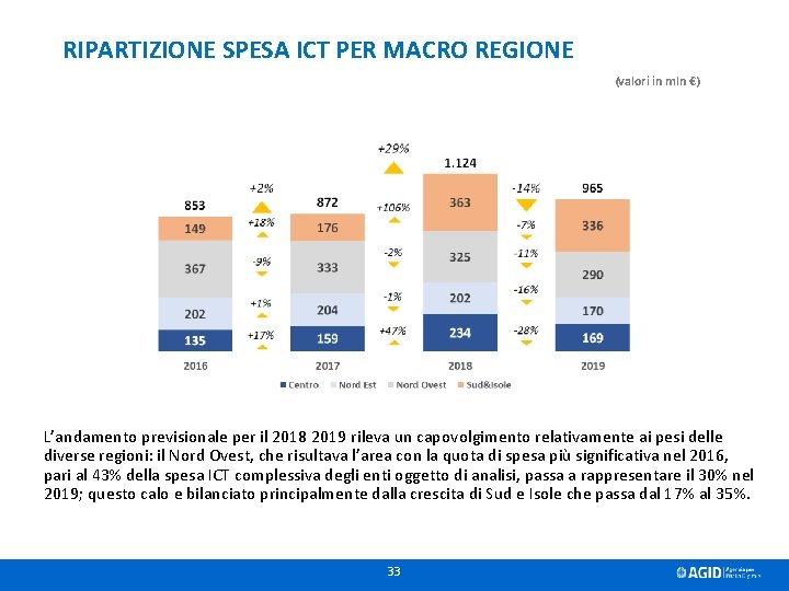 RIPARTIZIONE SPESA ICT PER MACRO REGIONE (valori in mln €) L’andamento previsionale per il