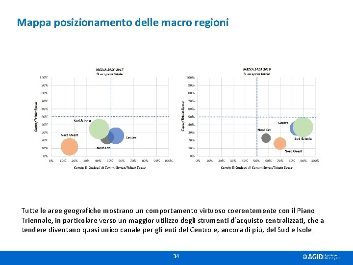 Mappa posizionamento delle macro regioni Tutte le aree geografiche mostrano un comportamento virtuoso coerentemente