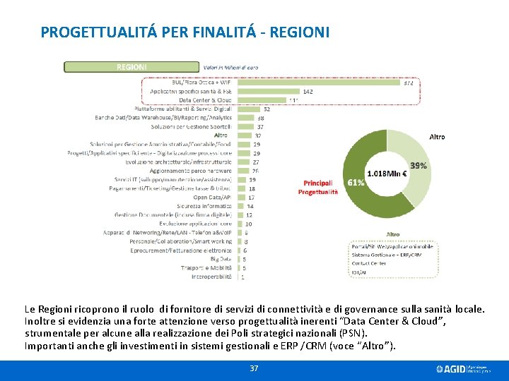 PROGETTUALITÁ PER FINALITÁ - REGIONI Le Regioni ricoprono il ruolo di fornitore di servizi