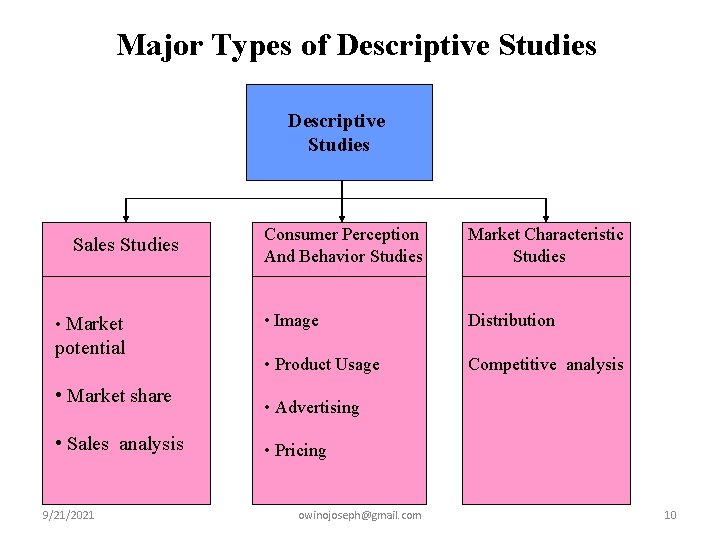 Major Types of Descriptive Studies Sales Studies • Market potential • Market share •