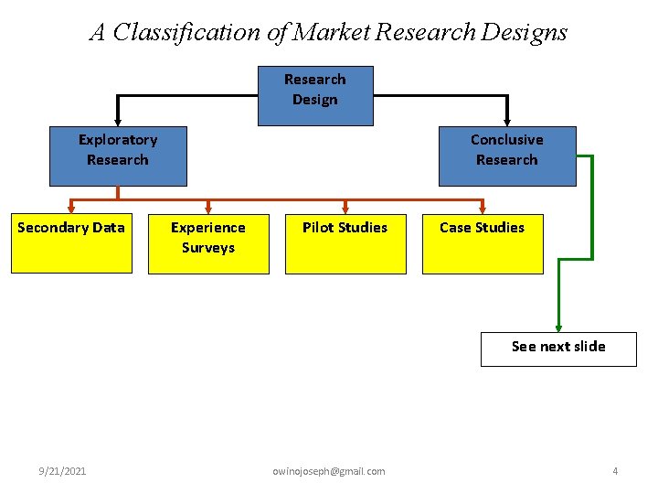 A Classification of Market Research Designs Research Design Exploratory Research Secondary Data Conclusive Research