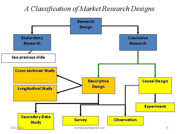 A Classification of Market Research Designs Research Design Exploratory Research Conclusive Research See previous