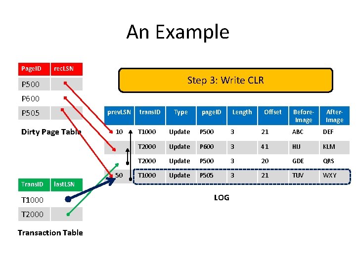 An Example Page. ID rec. LSN Step 3: Write CLR P 500 P 600