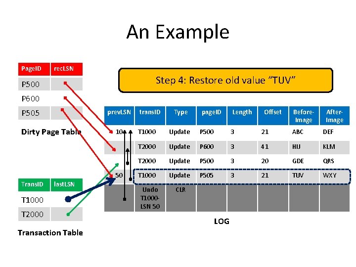 An Example Page. ID rec. LSN Step 4: Restore old value “TUV” P 500
