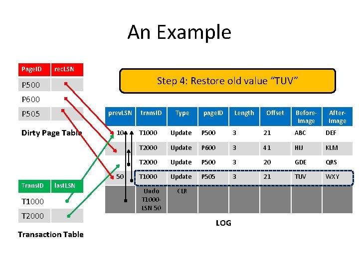 An Example Page. ID rec. LSN Step 4: Restore old value “TUV” P 500