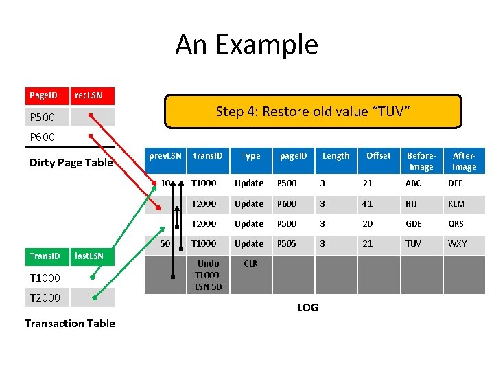 An Example Page. ID rec. LSN Step 4: Restore old value “TUV” P 500