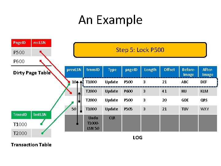 An Example Page. ID rec. LSN Step 5: Lock P 500 P 600 Dirty