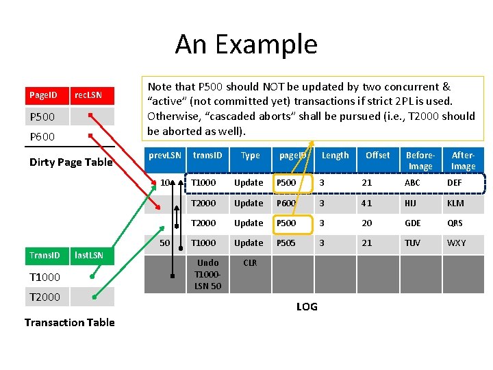 An Example Page. ID rec. LSN P 500 P 600 Dirty Page Table Note