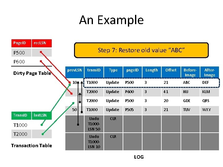 An Example Page. ID rec. LSN Step 7: Restore old value “ABC” P 500