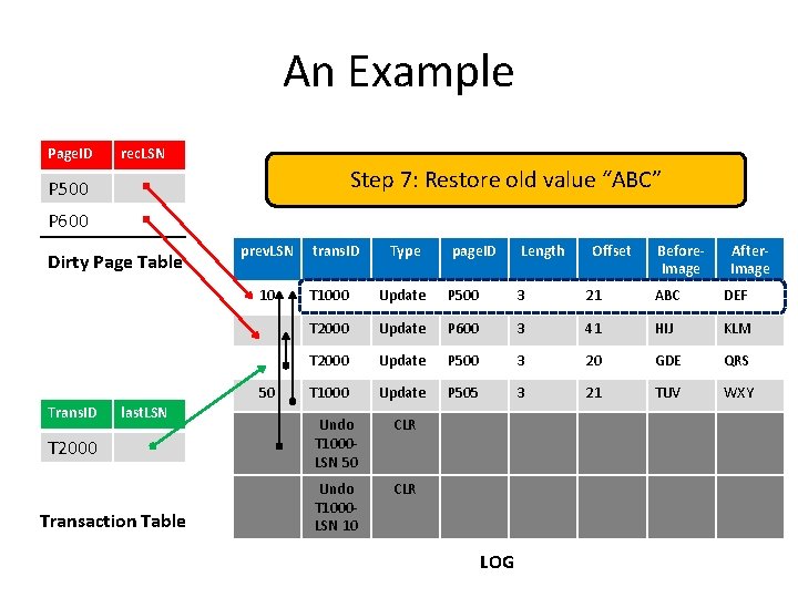 An Example Page. ID rec. LSN Step 7: Restore old value “ABC” P 500
