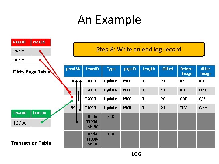 An Example Page. ID rec. LSN Step 8: Write an end log record P