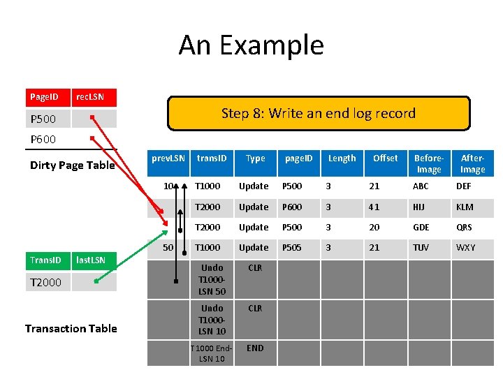 An Example Page. ID rec. LSN Step 8: Write an end log record P