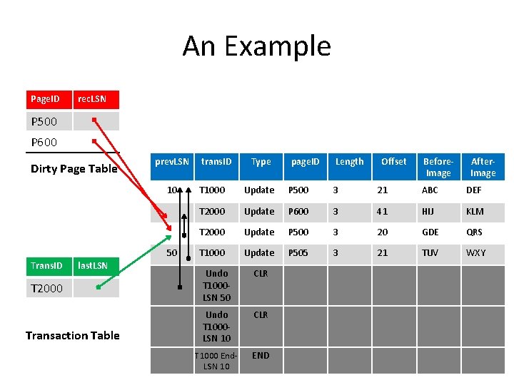 An Example Page. ID rec. LSN P 500 P 600 Dirty Page Table prev.