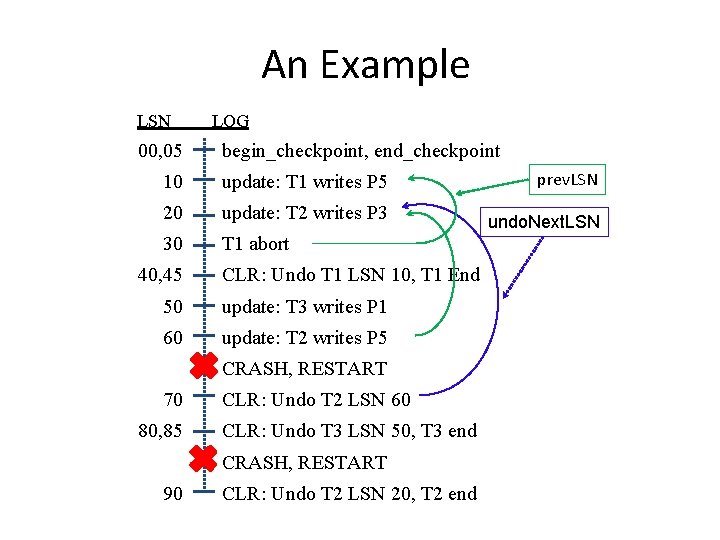 An Example LSN 00, 05 LOG begin_checkpoint, end_checkpoint 10 update: T 1 writes P