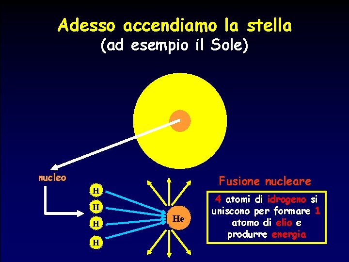 Adesso accendiamo la stella (ad esempio il Sole) nucleo Fusione nucleare H H He