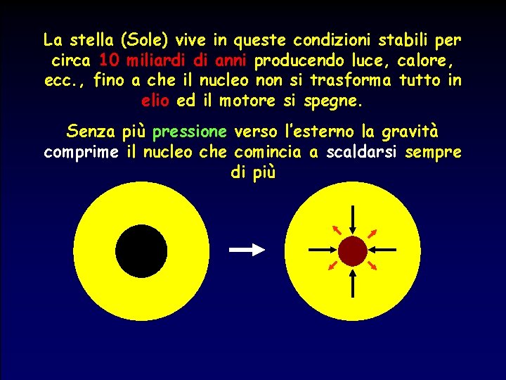 La stella (Sole) vive in queste condizioni stabili per circa 10 miliardi di anni