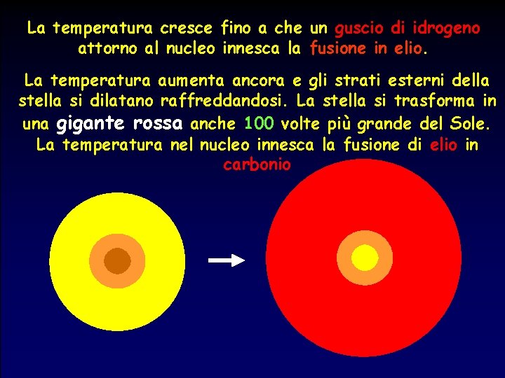 La temperatura cresce fino a che un guscio di idrogeno attorno al nucleo innesca