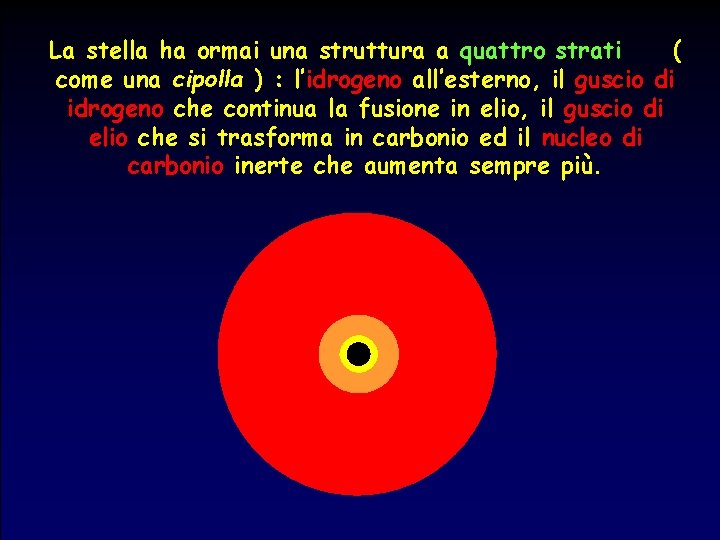 La stella ha ormai una struttura a quattro strati ( come una cipolla )