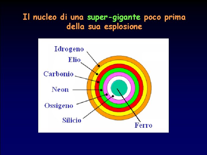 Il nucleo di una super-gigante poco prima della sua esplosione 