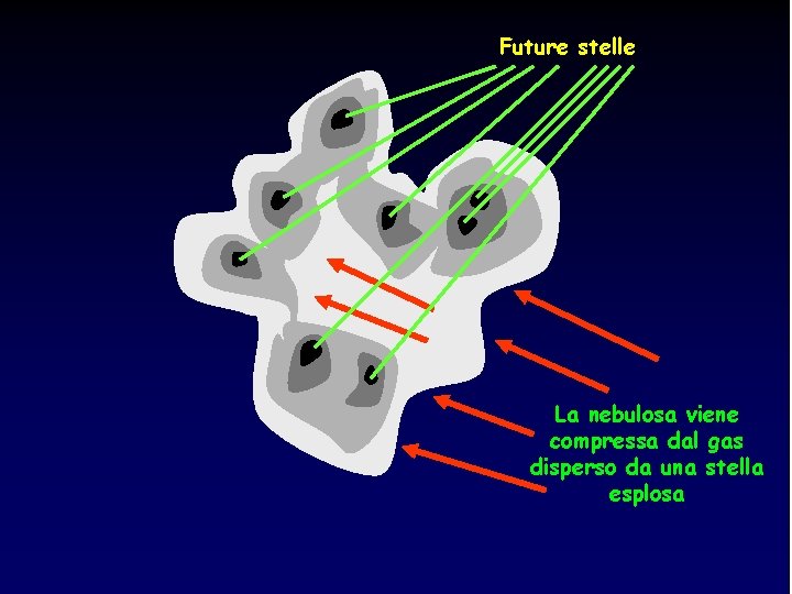 Future stelle La nebulosa viene compressa dal gas disperso da una stella esplosa 