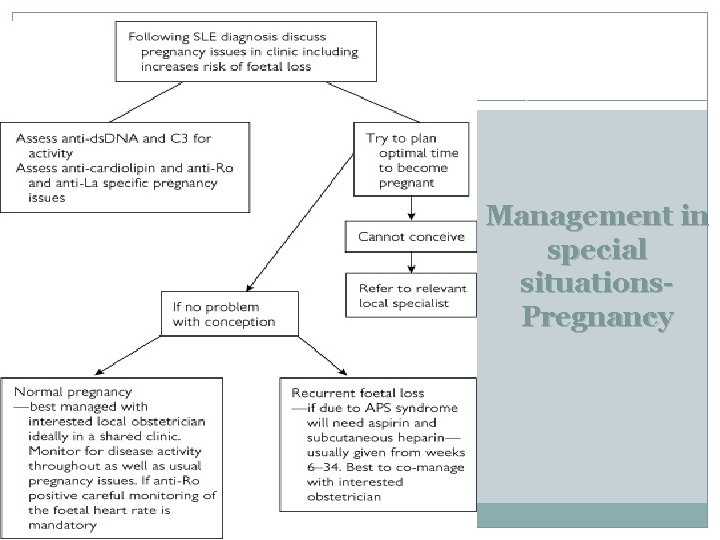 Management in special situations. Pregnancy 