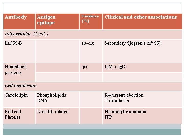 Antibody Antigen epitope Prevalence (%) Clinical and other associations Intracellular (Cont. ) La/SS-B 10–