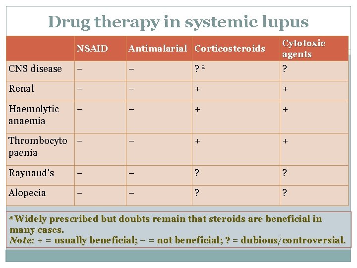 Drug therapy in systemic lupus NSAID Antimalarial Corticosteroids Cytotoxic agents CNS disease − −