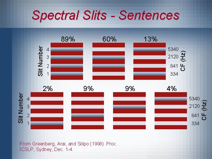 Spectral Slits - Sentences 13% 4 5340 3 2120 2 841 1 334 2%