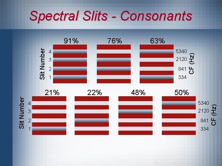 Spectral Slits - Consonants 63% 4 5340 3 2120 2 841 1 334 21%