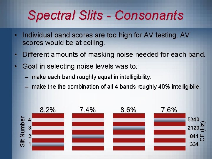 Spectral Slits - Consonants • Individual band scores are too high for AV testing.