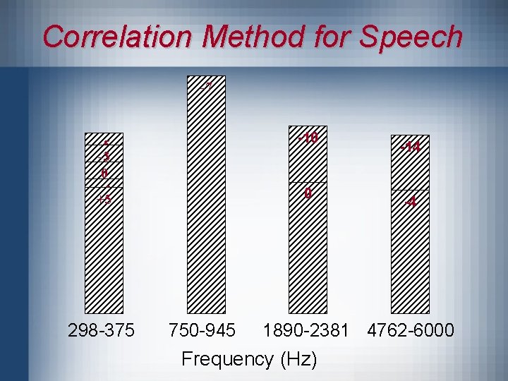 Correlation Method for Speech -7 -5 -5 -3 0 +3 +5 298 -375 0