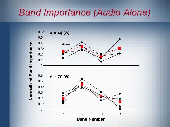 Band Importance (Audio Alone) 0. 6 A = 44. 3% Normalized Band Importance 0.