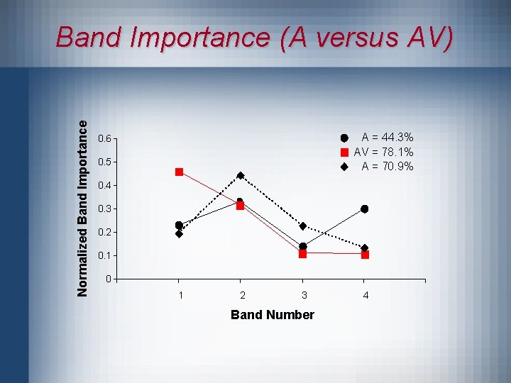 Normalized Band Importance (A versus AV) A = 44. 3% AV = 78. 1%