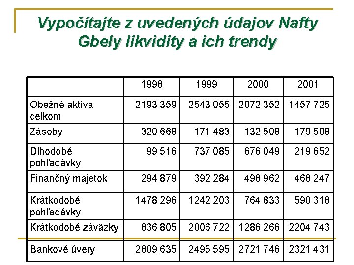 Vypočítajte z uvedených údajov Nafty Gbely likvidity a ich trendy 1998 Obežné aktíva celkom