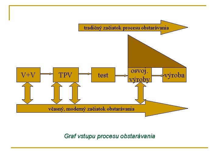 tradičný začiatok procesu obstarávania V+V TPV test osvoj. výroby včasný, moderný začiatok obstarávania Graf