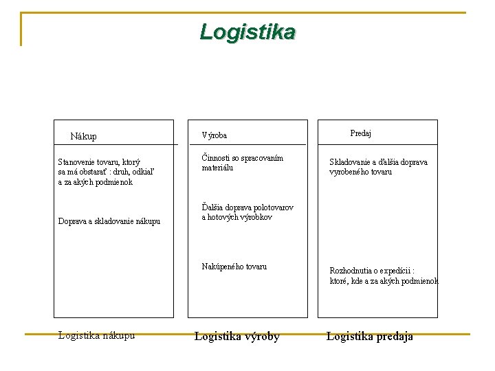 Logistika Nákup Stanovenie tovaru, ktorý sa má obstarať : druh, odkiaľ a za akých